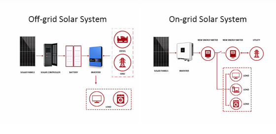 110V 220V zonne-kits 3000W 5000W hybride generator 6000W zonne-systeem 24 uur werktijd