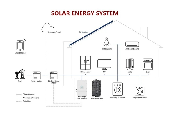Amosolar Rack gemonteerde 48V 100Ah/200Ah lithiumbatterij voor de prestaties van zonne-PV-systemen