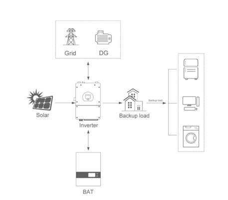 6kw Hybride zonne-energiesysteem voor thuisgebruik met 3kw On-Off-Grid en 30kw Windenergieopslag