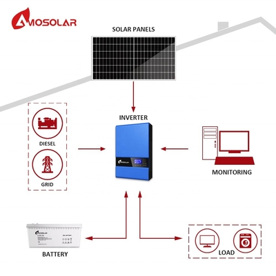Amosolar 3kw zonne-energiesysteem met aangepaste montage structuur en off-grid functie